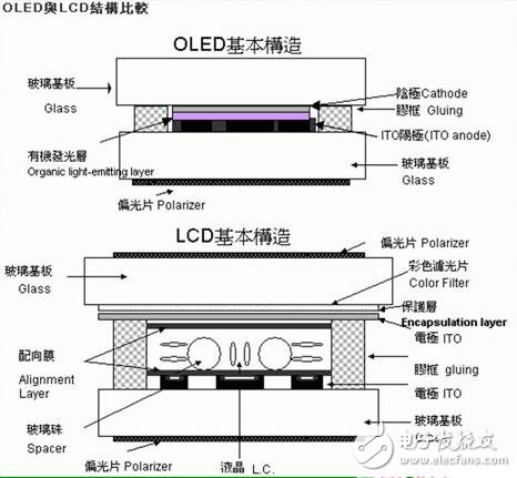 OLED和LCD的優(yōu)缺點，OLED與LCD的區(qū)別差異