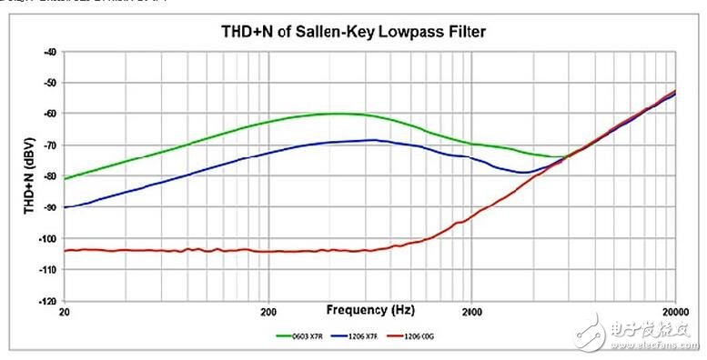 有源濾波器電路、用于數(shù)據(jù)轉(zhuǎn)換的去頻迭濾波器以及放大器中的反饋電容均為高介電常數(shù)MLCC可能會帶來失真的電路。為了說明這一效應(yīng)，設(shè)計人員采用TI的FilterPro軟件設(shè)計了一款使用Sallen-Key拓?fù)涞?kHz巴特沃茲有源低通濾波器。有源濾波器就是一種電容失真降低整個電路性能的常見應(yīng)用。