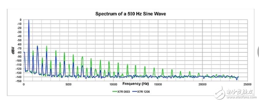 有源濾波器電路、用于數(shù)據(jù)轉(zhuǎn)換的去頻迭濾波器以及放大器中的反饋電容均為高介電常數(shù)MLCC可能會帶來失真的電路。為了說明這一效應(yīng)，設(shè)計人員采用TI的FilterPro軟件設(shè)計了一款使用Sallen-Key拓?fù)涞?kHz巴特沃茲有源低通濾波器。有源濾波器就是一種電容失真降低整個電路性能的常見應(yīng)用。