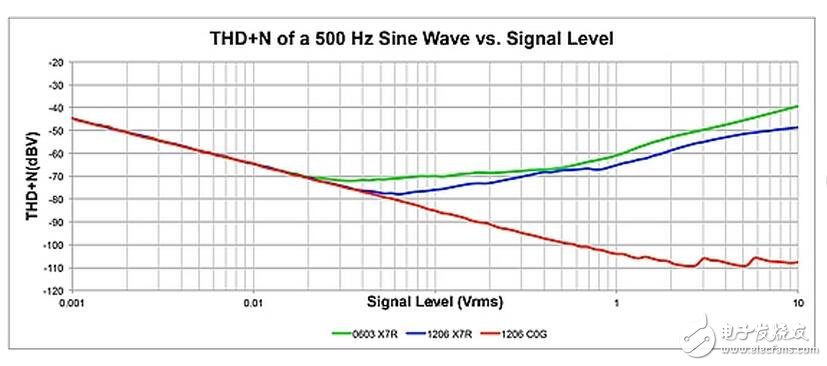 有源濾波器電路、用于數(shù)據(jù)轉(zhuǎn)換的去頻迭濾波器以及放大器中的反饋電容均為高介電常數(shù)MLCC可能會帶來失真的電路。為了說明這一效應(yīng)，設(shè)計人員采用TI的FilterPro軟件設(shè)計了一款使用Sallen-Key拓?fù)涞?kHz巴特沃茲有源低通濾波器。有源濾波器就是一種電容失真降低整個電路性能的常見應(yīng)用。