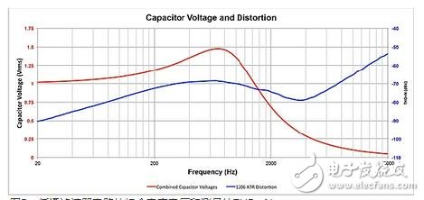 有源濾波器電路、用于數(shù)據(jù)轉(zhuǎn)換的去頻迭濾波器以及放大器中的反饋電容均為高介電常數(shù)MLCC可能會帶來失真的電路。為了說明這一效應(yīng)，設(shè)計人員采用TI的FilterPro軟件設(shè)計了一款使用Sallen-Key拓?fù)涞?kHz巴特沃茲有源低通濾波器。有源濾波器就是一種電容失真降低整個電路性能的常見應(yīng)用。