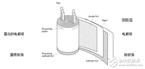 用好去耦電容。好的高頻去耦電容可以去除高到1GHZ的高頻成份。陶瓷片電容或多層陶瓷電容的高頻特性較好。設(shè)計(jì)印刷線(xiàn)路板時(shí)，每個(gè)集成電路的電源，地之間都要加一個(gè)去耦電容。去耦電容有兩個(gè)作用：一方面是本集成電路的蓄能電容，提供和吸收該集成電路開(kāi)門(mén)關(guān)門(mén)瞬間的充放電能；另一方面旁路掉該器件的高頻噪聲。