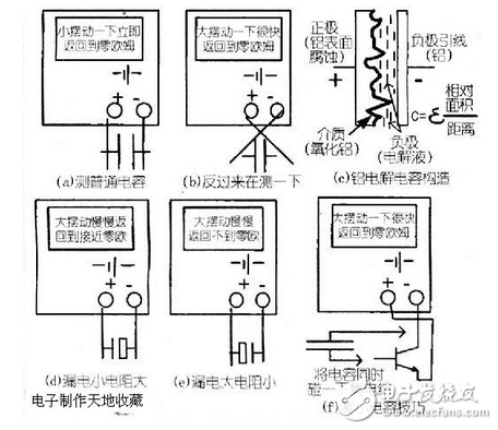 用指針萬用表測量電容 參見附圖：利用指針型萬用表可以檢測電容，依據(jù)是萬用表的電阻擋相當(dāng)于有內(nèi)阻的直流電源，可以對電容進(jìn)行充電，隨時(shí)間推移，電容兩端電壓逐漸升高，充電電流逐漸下降，直到零。 操作步驟