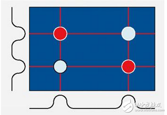 如果是單點觸摸，則在X軸和Y軸方向的投影都是唯一的，組合出的坐標也是唯一的；如果在觸摸屏上有兩點觸摸并且這兩點不在同一X方向或者同一Y方向，則在X和Y方向分別有兩個投影，則組合出4個坐標。顯然，只有兩個坐標是真實的，另外兩個就是俗稱的”鬼點”。因此，自電容屏無法實現(xiàn)真正的多點觸摸。