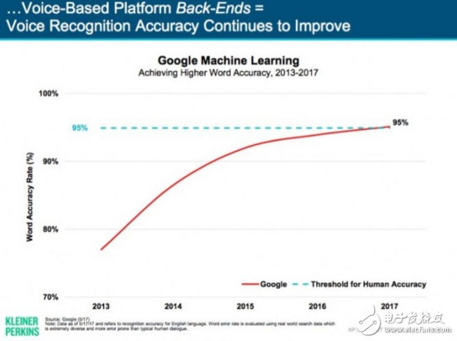 谷歌的軟件竟能聽懂95%的人話了？逼近人類的程度！