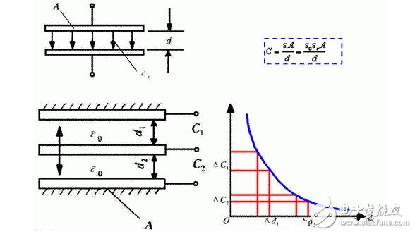 電容式傳感器的工作原理、結(jié)構(gòu)類型及其應(yīng)用與注意事項