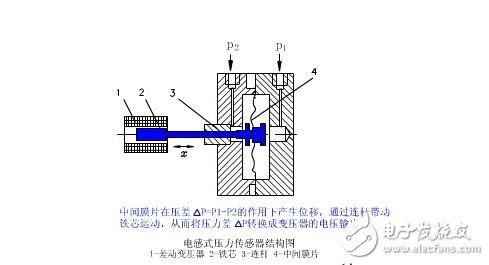 電感式傳感器解析，電感式傳感器的原理、分類、特點與應(yīng)用及其注意事項