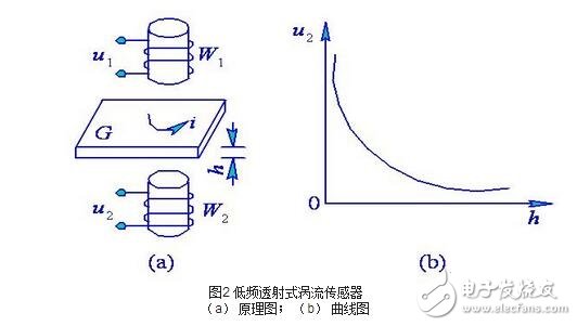 渦流式傳感器解析，渦流式傳感器的原理、特性、應用及其等效電路