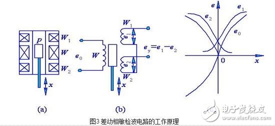 渦流式傳感器解析，渦流式傳感器的原理、特性、應用及其等效電路
