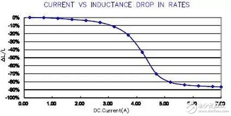 電感的溫升電流Irms是指當(dāng)電感工作時(shí)，電感的溫度上升較周圍環(huán)境溫度上升一定溫度時(shí)的電感工作電流。因?yàn)闇厣桥c電感消耗能量有關(guān)，而能量又與電流的有效值相關(guān)，故溫升電流通常被標(biāo)示為Irms.通常大多數(shù)廠家定義溫度上升40C時(shí)為電感的溫升電流值。也有些廠家會分別給出溫度上升20C和40C的電流值，甚至?xí)o出如下的溫升電流曲線。
