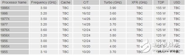 英特爾18核心i9-7980XE推遲上市 AMD趁勢(shì)推16核ThreadRipper反超