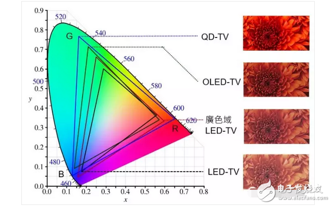 OLED顯示屏電視還沒有普及！量子點(diǎn)屏電視就想要搞事情？