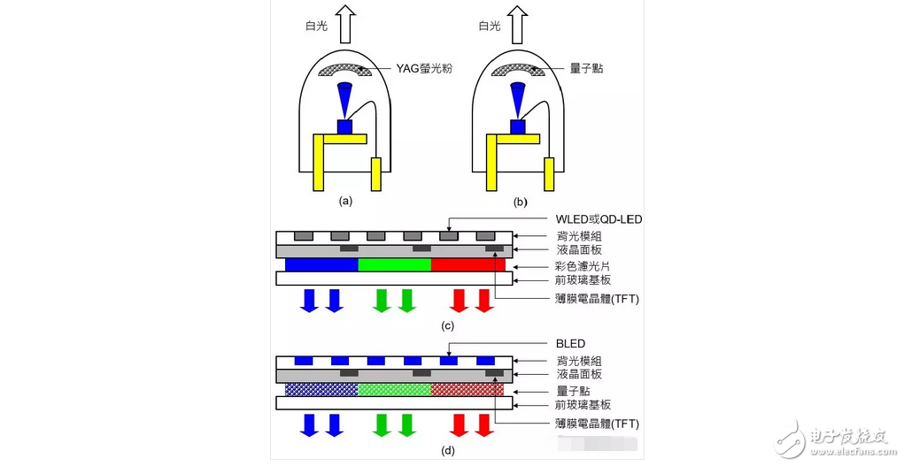OLED顯示屏電視還沒有普及！量子點(diǎn)屏電視就想要搞事情？