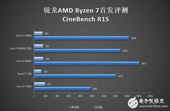 能買得到的i9-7900X怎么樣？性能比i7-6950X強勁30%！