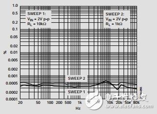 低噪聲、精密CMOS放大器數(shù)據(jù)手冊