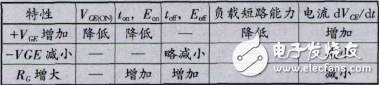 IGBT驅(qū)動(dòng)電路作用與設(shè)計(jì)詳解，如何選擇IGBT驅(qū)動(dòng)器