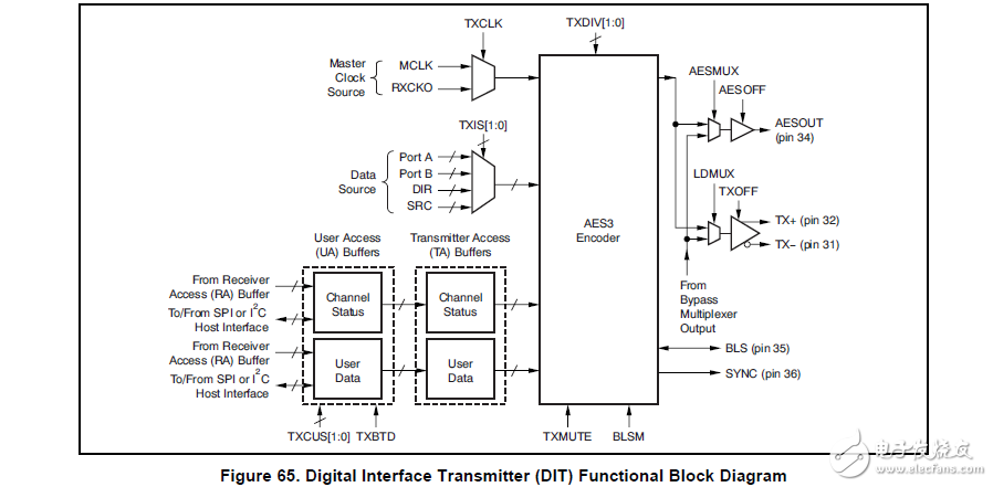 集成數(shù)字音頻接口接收器和發(fā)射機(jī)