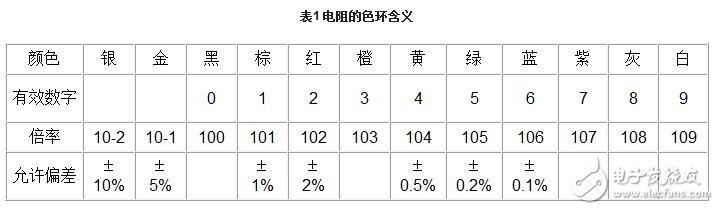 電阻器的技術(shù)參數(shù)、分類與選用及其標(biāo)注識(shí)別