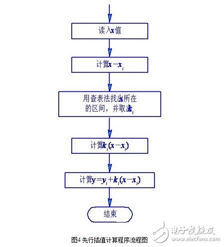 傳感器的故障診斷與傳感器的非線性補(bǔ)償