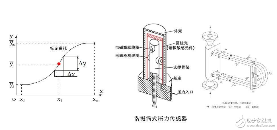 傳感器的基本分類與NPN、PNP型分類及區(qū)別，傳感器的靜態(tài)特性解析