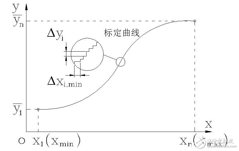 傳感器的基本分類與NPN、PNP型分類及區(qū)別，傳感器的靜態(tài)特性解析