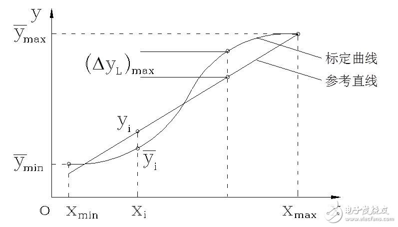 傳感器的基本分類與NPN、PNP型分類及區(qū)別，傳感器的靜態(tài)特性解析