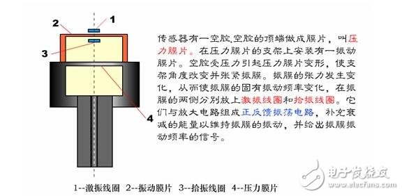 諧振式傳感器解析，諧振式傳感器工作原理、類(lèi)型、優(yōu)缺點(diǎn)和設(shè)計(jì)及其應(yīng)用