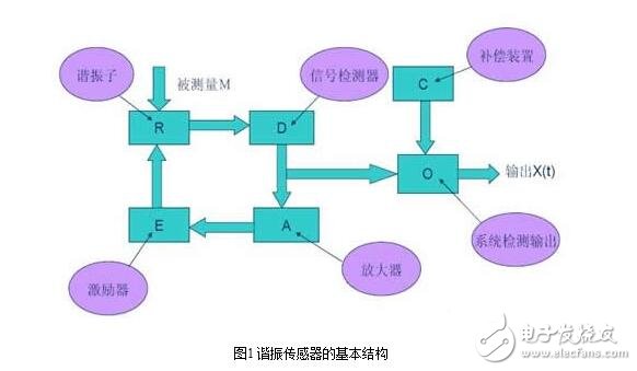 諧振式傳感器解析，諧振式傳感器工作原理、類(lèi)型、優(yōu)缺點(diǎn)和設(shè)計(jì)及其應(yīng)用