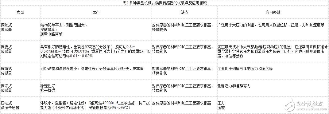 諧振式傳感器解析，諧振式傳感器工作原理、類(lèi)型、優(yōu)缺點(diǎn)和設(shè)計(jì)及其應(yīng)用