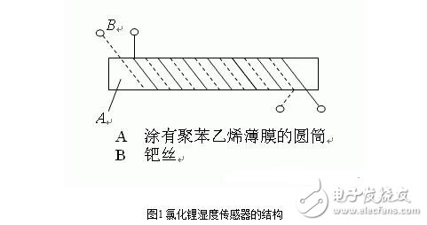 濕度傳感器的原理、分類、特點特性、參數(shù)及其應用