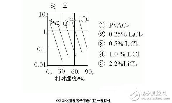 濕度傳感器的原理、分類、特點特性、參數(shù)及其應用
