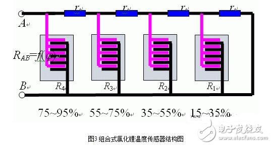 濕度傳感器的原理、分類、特點特性、參數(shù)及其應用
