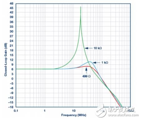 信號需要增益時(shí)，放大器是首選組件。對于電壓反饋型和全差分放大器，反饋和增益電阻之比RF/RG決定增益。一定比率設(shè)定后，下一步是選擇RF或RG的值。RF的選擇可能影響放大器的穩(wěn)定性。