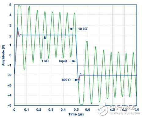 信號需要增益時(shí)，放大器是首選組件。對于電壓反饋型和全差分放大器，反饋和增益電阻之比RF/RG決定增益。一定比率設(shè)定后，下一步是選擇RF或RG的值。RF的選擇可能影響放大器的穩(wěn)定性。