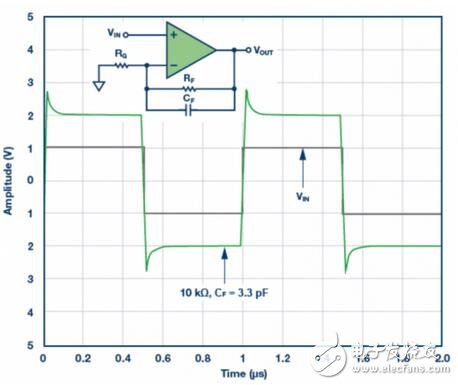 信號需要增益時(shí)，放大器是首選組件。對于電壓反饋型和全差分放大器，反饋和增益電阻之比RF/RG決定增益。一定比率設(shè)定后，下一步是選擇RF或RG的值。RF的選擇可能影響放大器的穩(wěn)定性。
