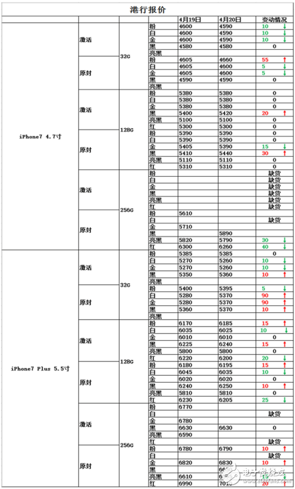 iphone7怎么樣？懟微信之后，iPhone7會(huì)降價(jià)嗎？