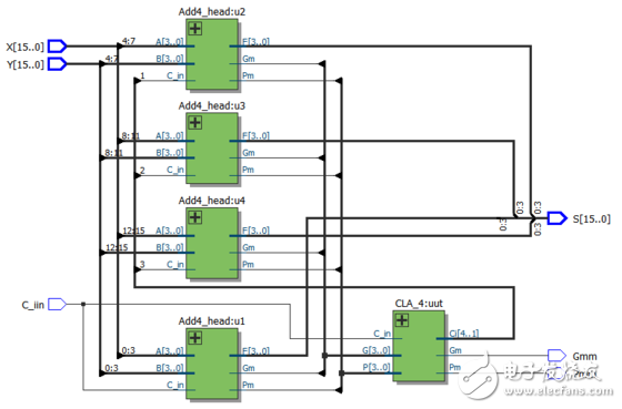 怎么設計一個32位超前進位加法器？