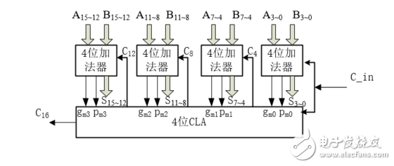怎么設計一個32位超前進位加法器？