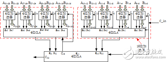 怎么設計一個32位超前進位加法器？