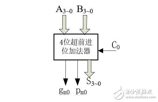 怎么設計一個32位超前進位加法器？