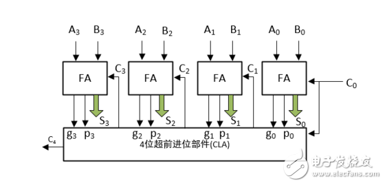 怎么設計一個32位超前進位加法器？