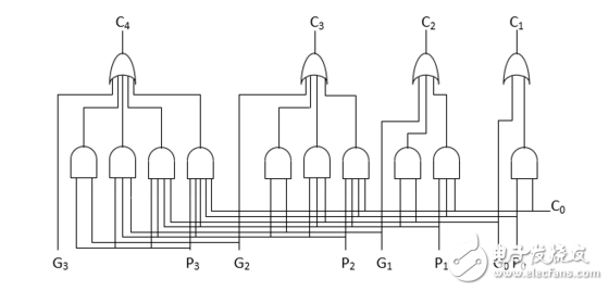 怎么設計一個32位超前進位加法器？