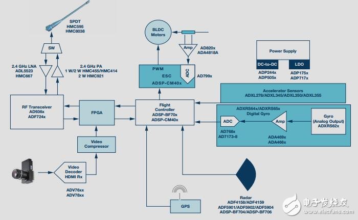 ADI民用無人機(jī)解決方案
