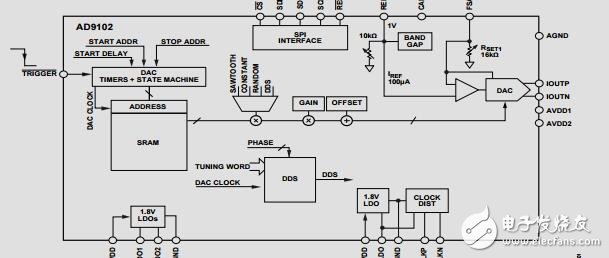低功耗、14位、180MSPS數(shù)模轉(zhuǎn)換器和波形發(fā)生器