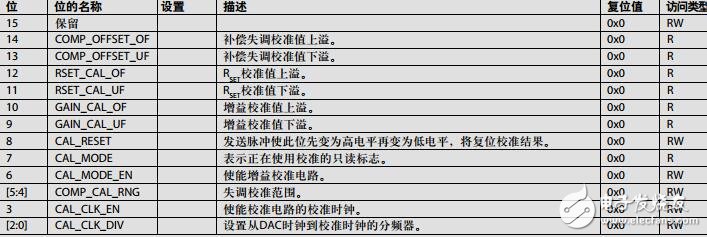 低功耗、14位、180MSPS數(shù)模轉(zhuǎn)換器和波形發(fā)生器