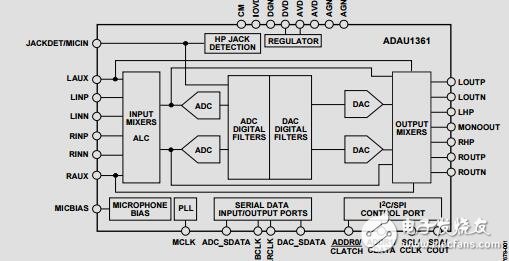 集成PLL的立體聲、低功耗、96kHz、24位音頻編解碼器