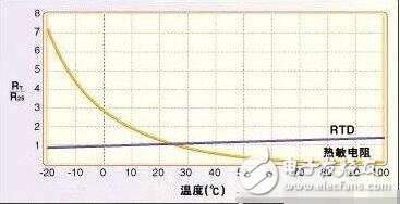 常用溫度傳感器解析，溫度傳感器的原理、分類及應用