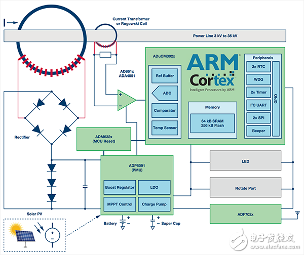  下一代線路傳感器盤點(diǎn)_采集電能、互聯(lián)、減少維護(hù)工作量