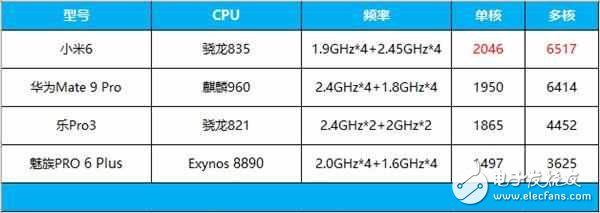 新款iPad Pro處理器A10X vs 驍龍835：學霸與優(yōu)等生的差距