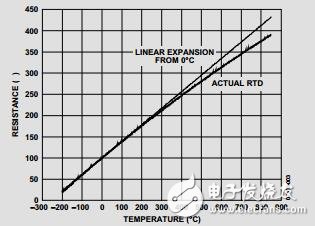 使用ADuC706x微控制器實(shí)現(xiàn)RTD接口和線性化